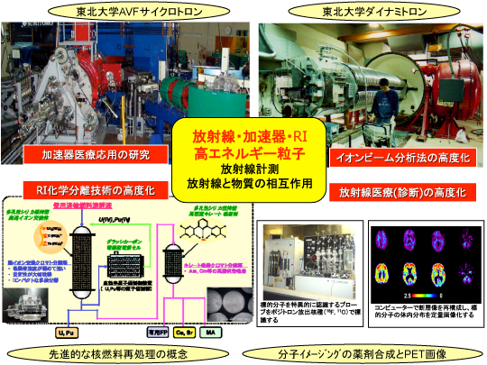 加速器保健物理工学分野（サイクロ）